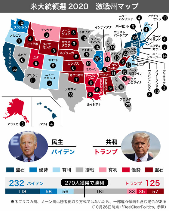 [図解]鍵を握る激戦州の行方。10月26日時点のリアルクリアポリティクス参照（画像制作：Yahoo! JAPAN）