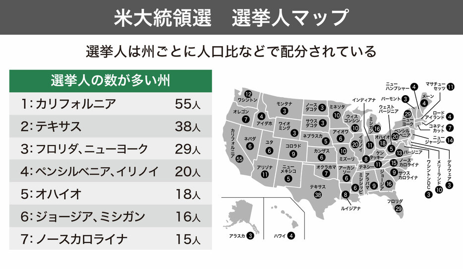 [図解]人口比などで各州ごとに振り分けられた選挙人（画像制作：Yahoo! JAPAN）