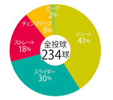 変化球誌上レクチャー　巨人・大竹寛『シュート』「手を出させて、詰まらせる」