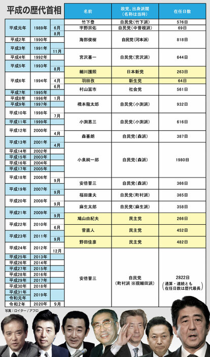 [年表]平成以降の歴代首相