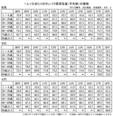 １人１日当たりのタンパク質摂取量（平均値）の推移