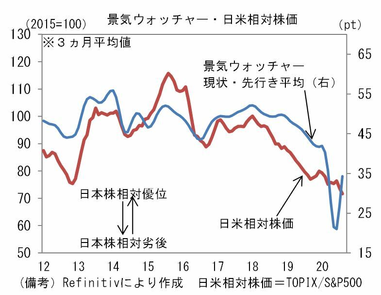 [グラフ]景気ウォッチャー調査と日米相対株価の推移
