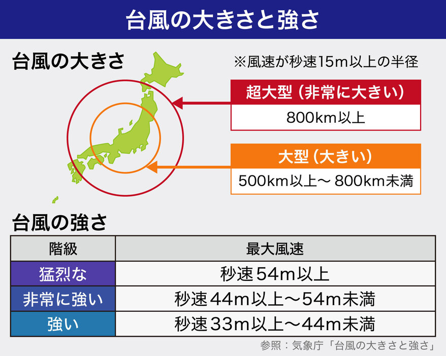 [図表]台風の強さと大きさ（画像制作：Yahoo! JAPAN）