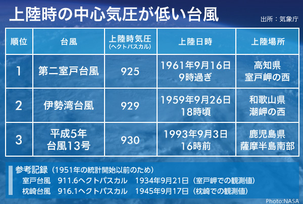 [表]上陸時の中心気圧が低い台風