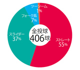 変化球誌上レクチャー　中日・岡田俊哉『スライダー』「打者の手元で小さく曲がるスライダーが理想です」