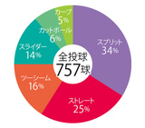 変化球誌上レクチャー　DeNA・大貫晋一『ツーシーム』「カウントを稼ぐ、ゴロを打たせる」