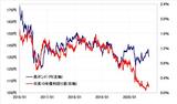 ［図表2］英ポンド／円と日英10年債利回り差 （2016年1月～） 出所：リフィニティブ・データをもとにマネックス証券が作成