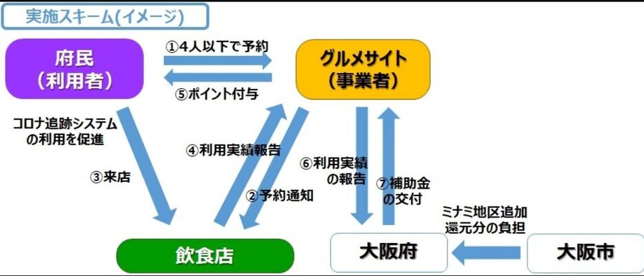 [画像]「『少人数利用』飲食店応援キャンペーン」のイメージ図（大阪市公式サイトから）