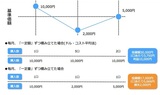 ［図表］値動きと積立効果の例 Copyright © Money & You Inc. All Rights Reserved.