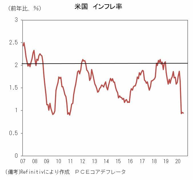 [グラフ]米国のインフレ率