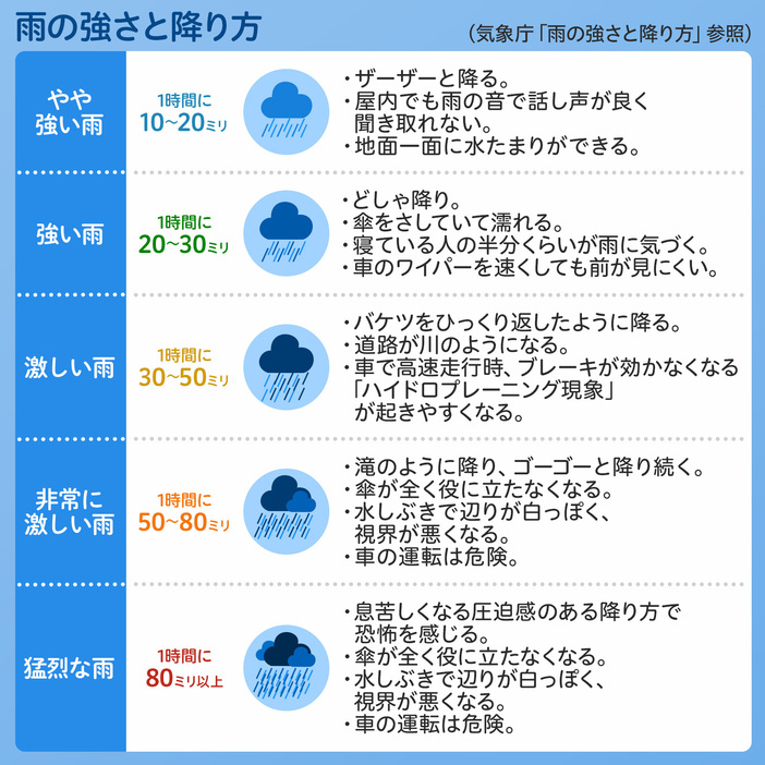 [図表]雨の降り方と強さ（画像制作：Yahoo! JAPAN）