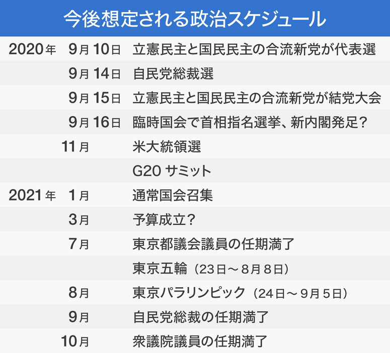 [表]想定される政治スケジュール