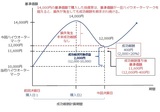 ［図表］成功報酬と基準価額の計算事例  （注）筆者作成