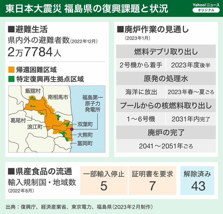 ［図解］東日本大震災　福島県の復興課題と現状