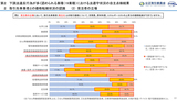 公正取引委員会・中小企業庁「転嫁円滑化施策パッケージに基づく法遵守状況の自主点検結果報告書」より抜粋（2点とも）