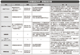 大手卸各社の中・長期経営計画