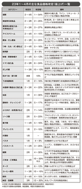 2023年1～4月の主な食品価格改定（値上げ）一覧