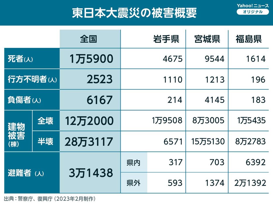 ［図解］東日本大震災の被害概要