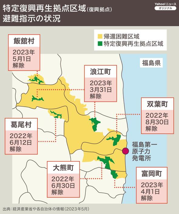 ［図解］特定復興再生拠点区域（復興拠点）　避難指示の状況