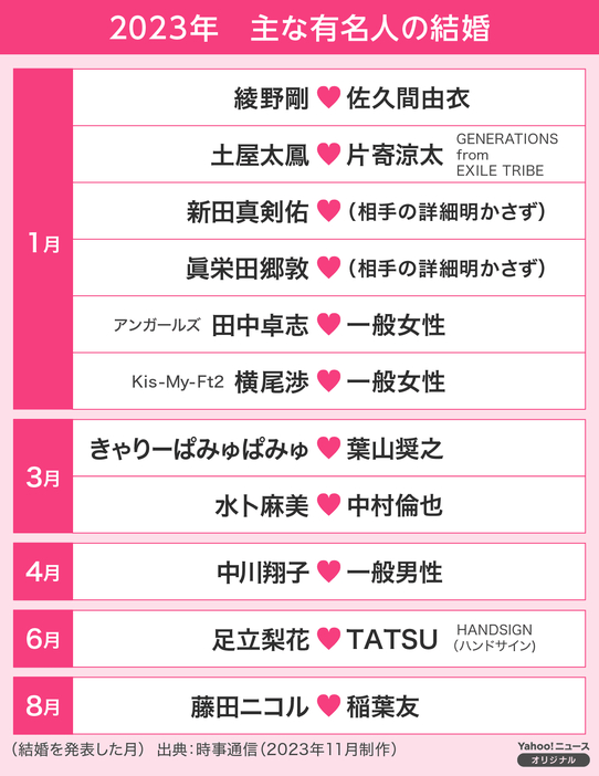 ［図解］主な有名人の結婚（2023年）