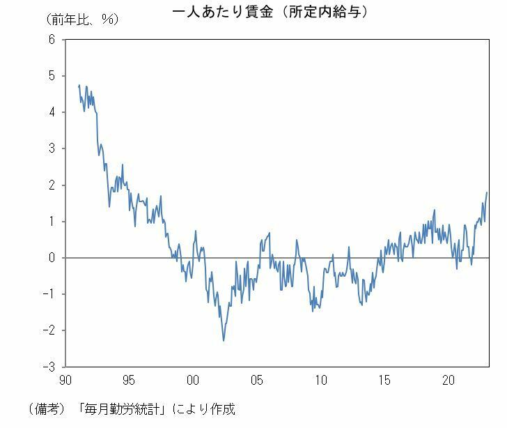 [グラフ]一人あたり賃金（所定内給与）の推移