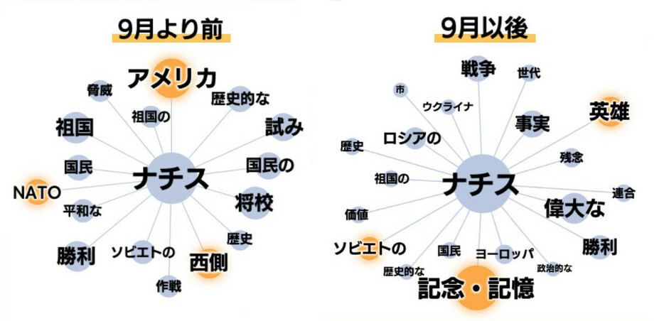 「ナチス」と共に使われた単語 左が9月より前、右が9月以降（写真提供：NHK）