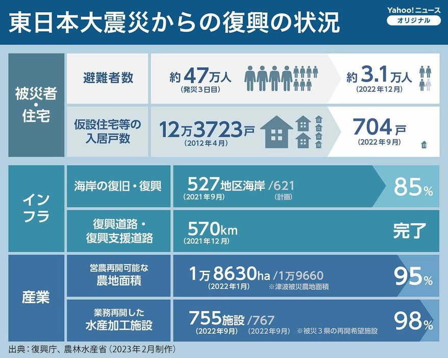 ［図解］東日本大震災からの復興の状況