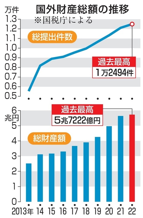 国外財産総額の推移