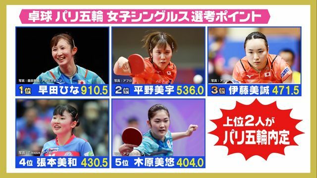 全日本卓球のポイントを加算したパリ五輪女子シングルス選考ポイント