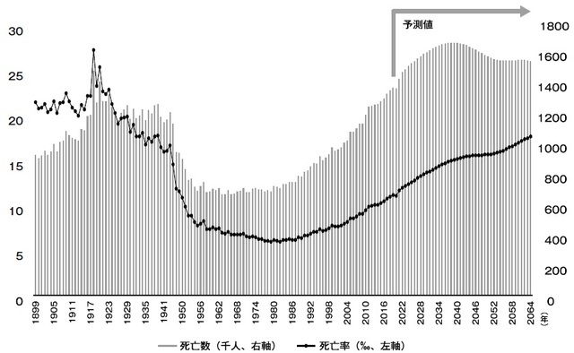 ［図表1］死亡者数（率）の推移 （出所）厚生労働省「人口動態統計」により筆者作成