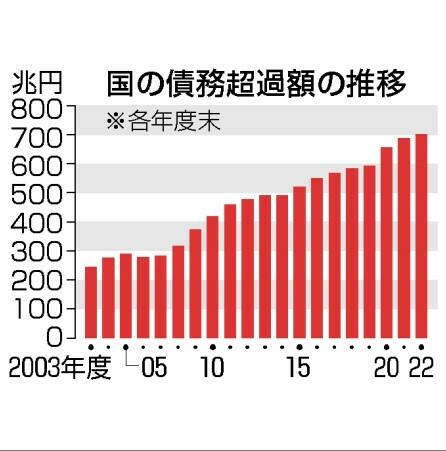 国の債務超過額の推移