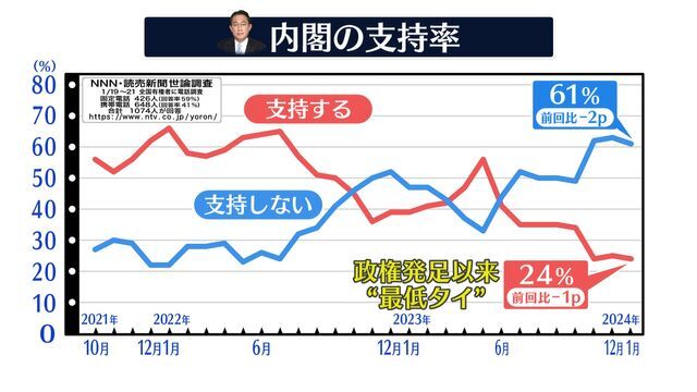 岸田内閣支持率の推移