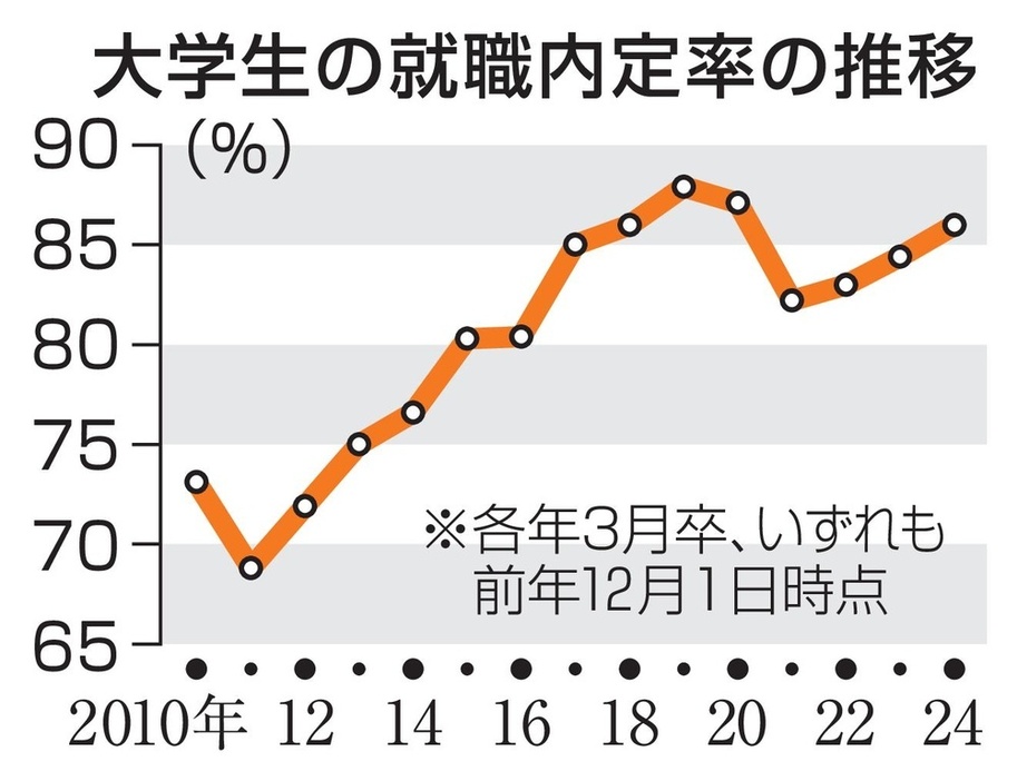 大学生の就職内定率の推移