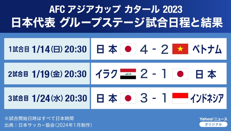 【図解】AFC アジアカップ カタール 2023 日本代表 グループステージ試合日程と結果