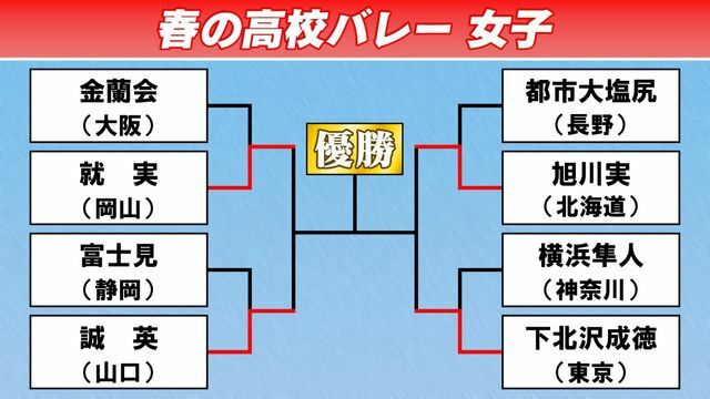 春高バレー　女子ベスト4が決定