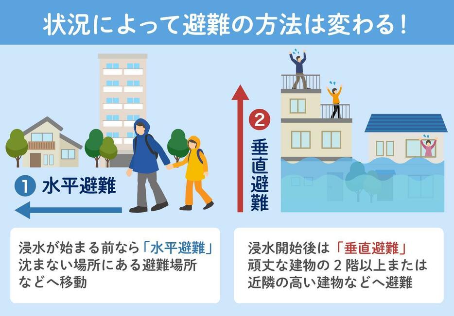 [図解]状況によって変わる避難方法