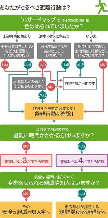 [図解]あなたがとるべき避難行動は？