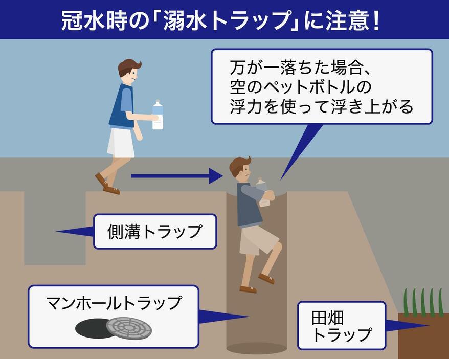 [図解]冠水時の「溺水トラップ」に注意