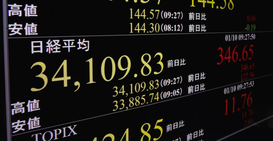 日経平均株価が一時3万4000円を超えたことを示すモニター＝10日午前、東京・東新橋