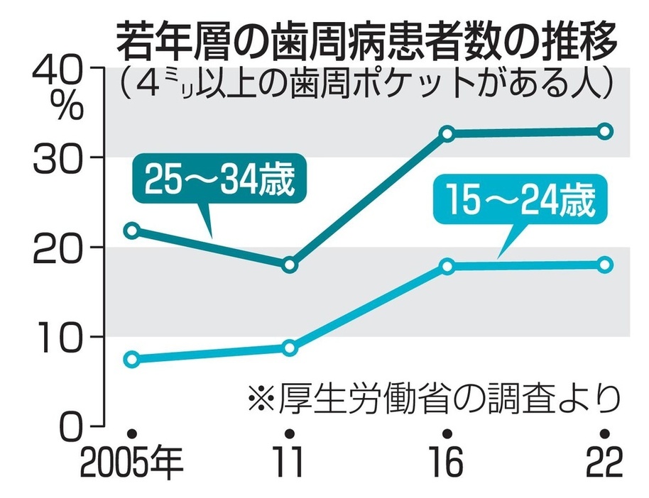 若年層の歯周病患者数の推移