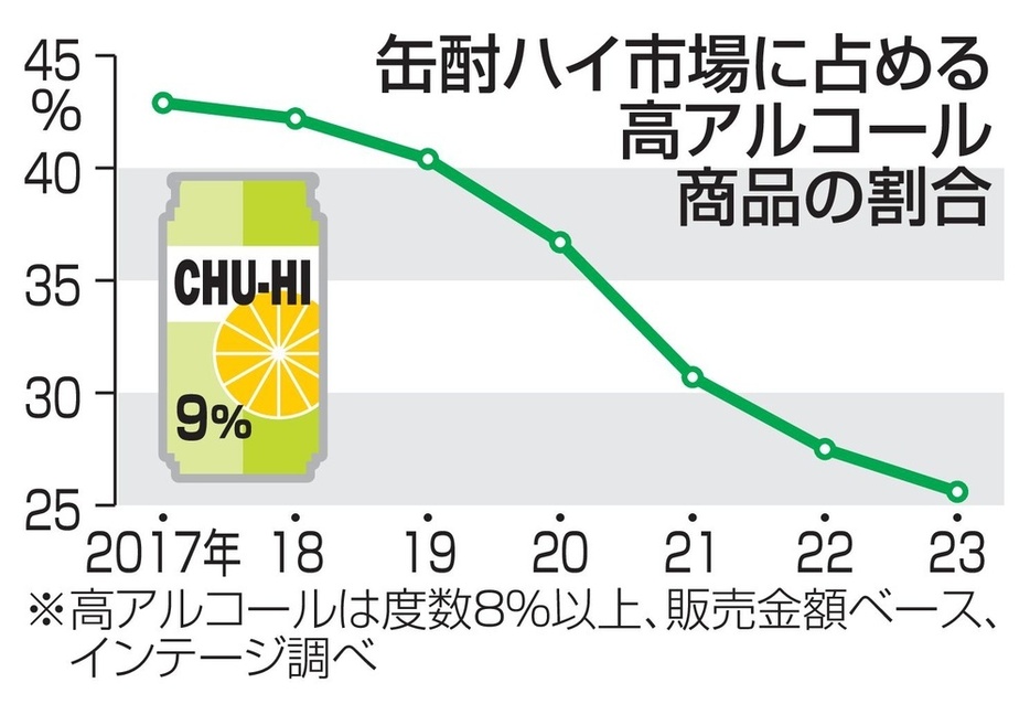 缶酎ハイ市場に占める高アルコール商品の割合