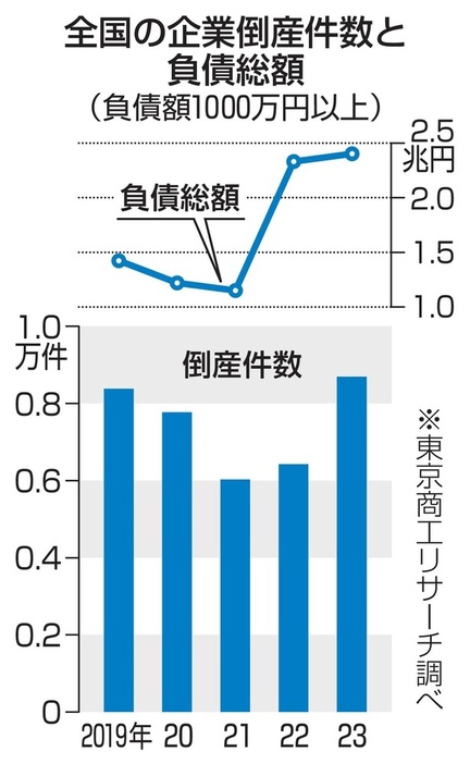 全国の企業倒産件数と負債総額