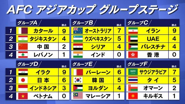 アジアカップ グループステージ順位表
