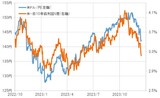 ［図表4］米ドル／円と日米金利差（2022年10月～） 出所：リフィニティブ社データよりマネックス証券が作成