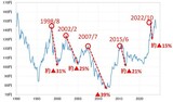 ［図表3］米ドル／円の推移（1990年～） 出所：リフィニティブ社データよりマネックス証券が作成