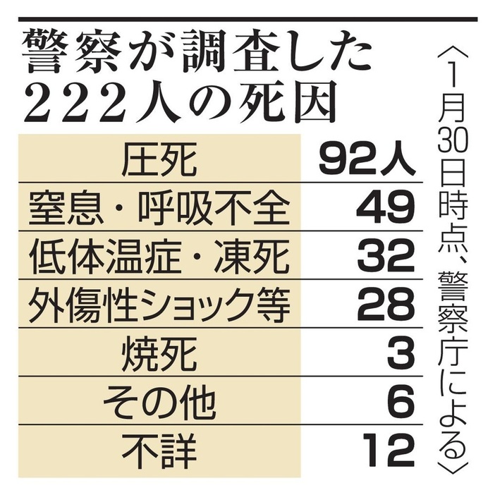 警察が調査した222人の死因