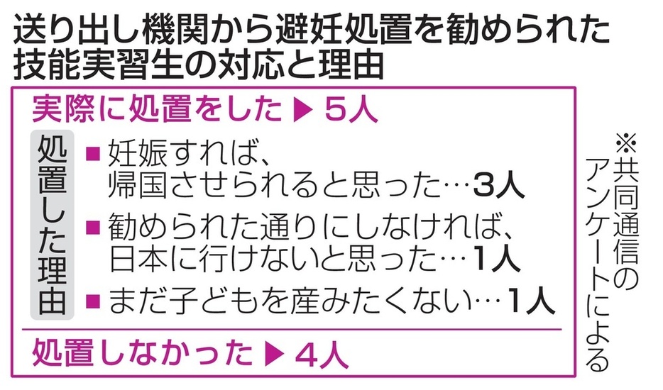 送り出し機関から避妊処置を勧められた技能実習生の対応と理由