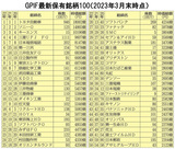 【表1】GPIF保有銘柄上位100社（1～50）／（Ｃ）日刊ゲンダイ