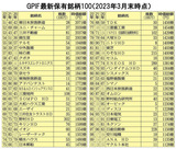 【表2】GPIF保有銘柄上位100社（51～100）／（Ｃ）日刊ゲンダイ