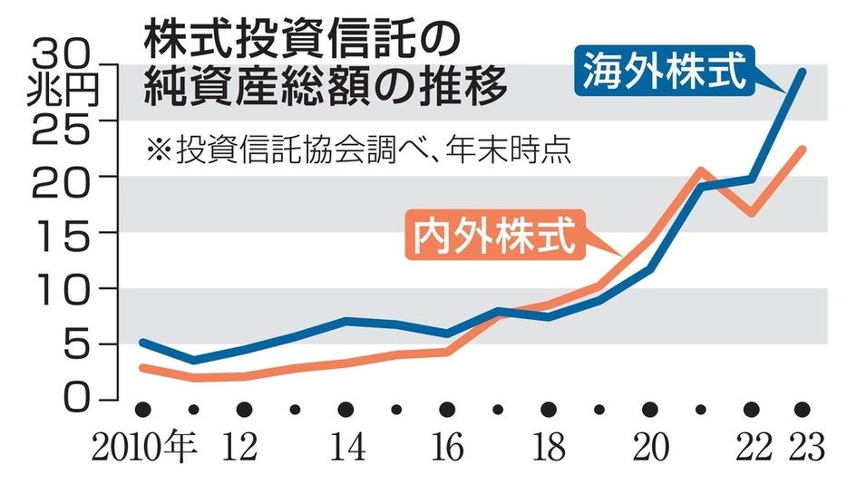 株式投資信託の純資産総額の推移